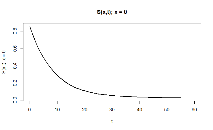 S(0,t) - Susceptible over time